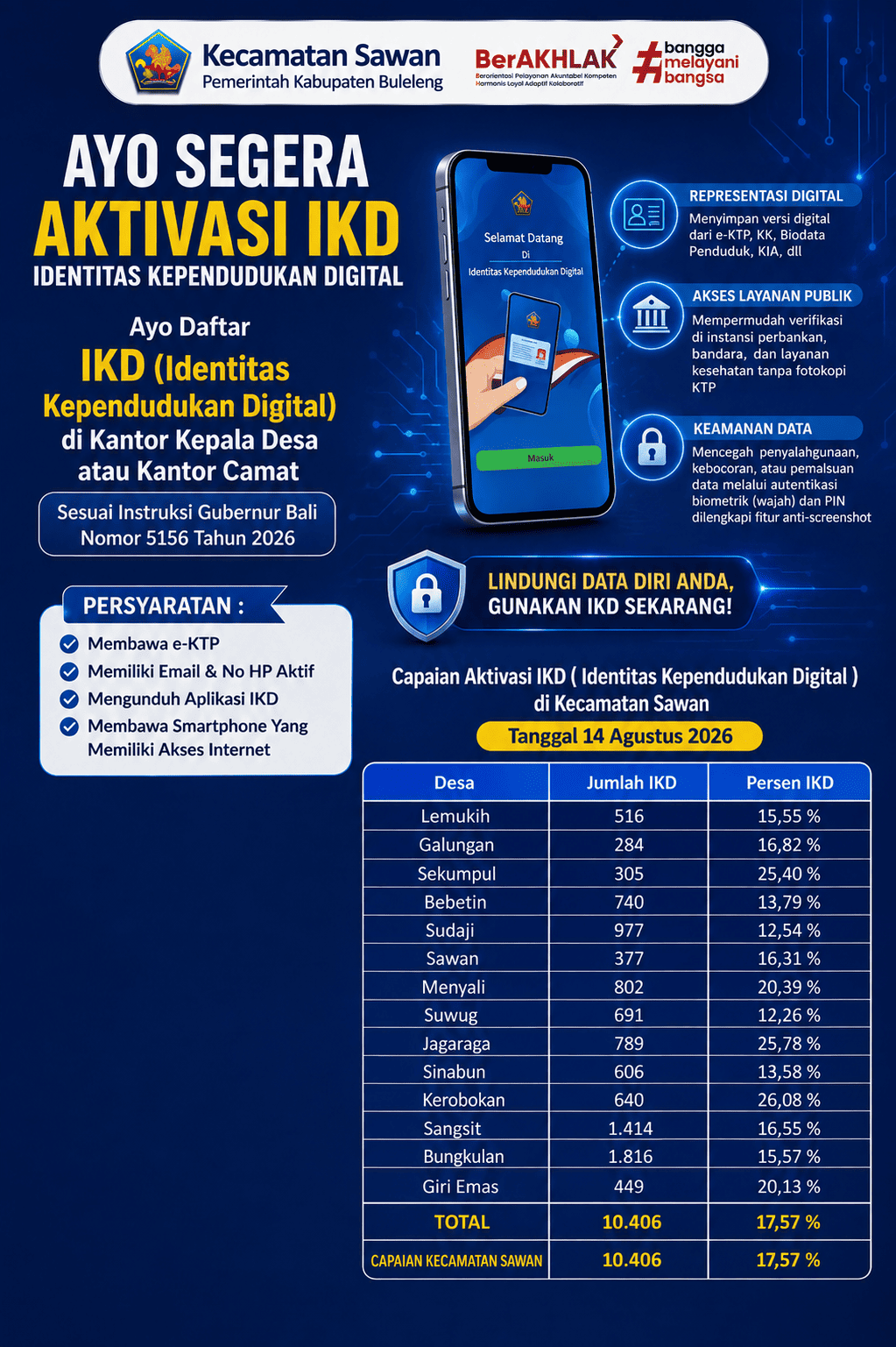 Capaian Identitas Kependudukan Digital di Kecamatan Sawan 